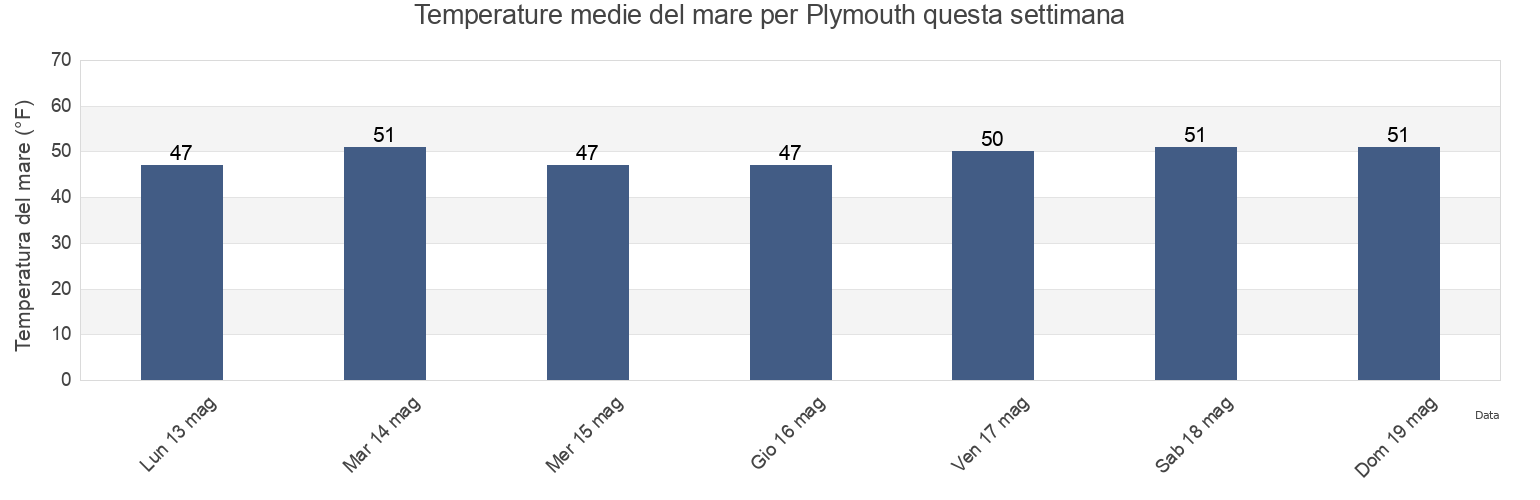 Temperature del mare per Plymouth, Plymouth County, Massachusetts, United States questa settimana