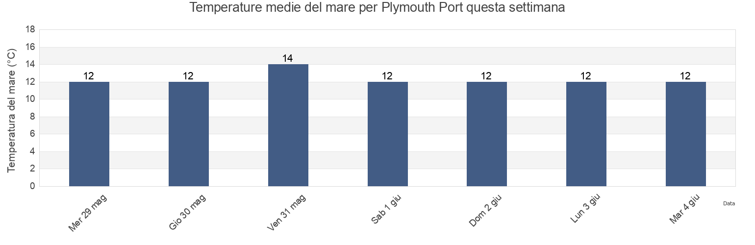 Temperature del mare per Plymouth Port, Plymouth, England, United Kingdom questa settimana