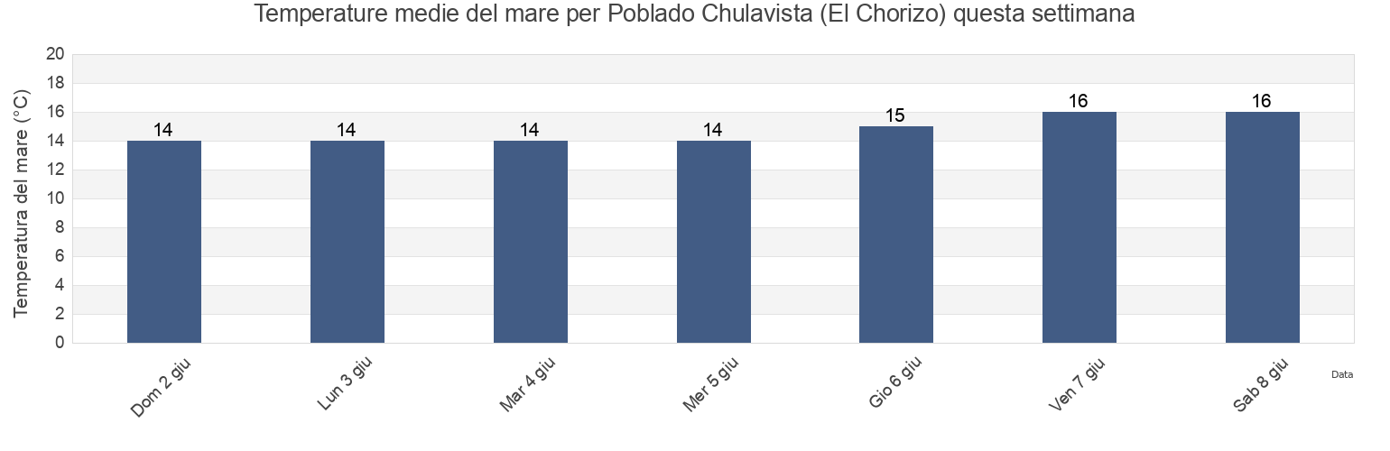 Temperature del mare per Poblado Chulavista (El Chorizo), Ensenada, Baja California, Mexico questa settimana