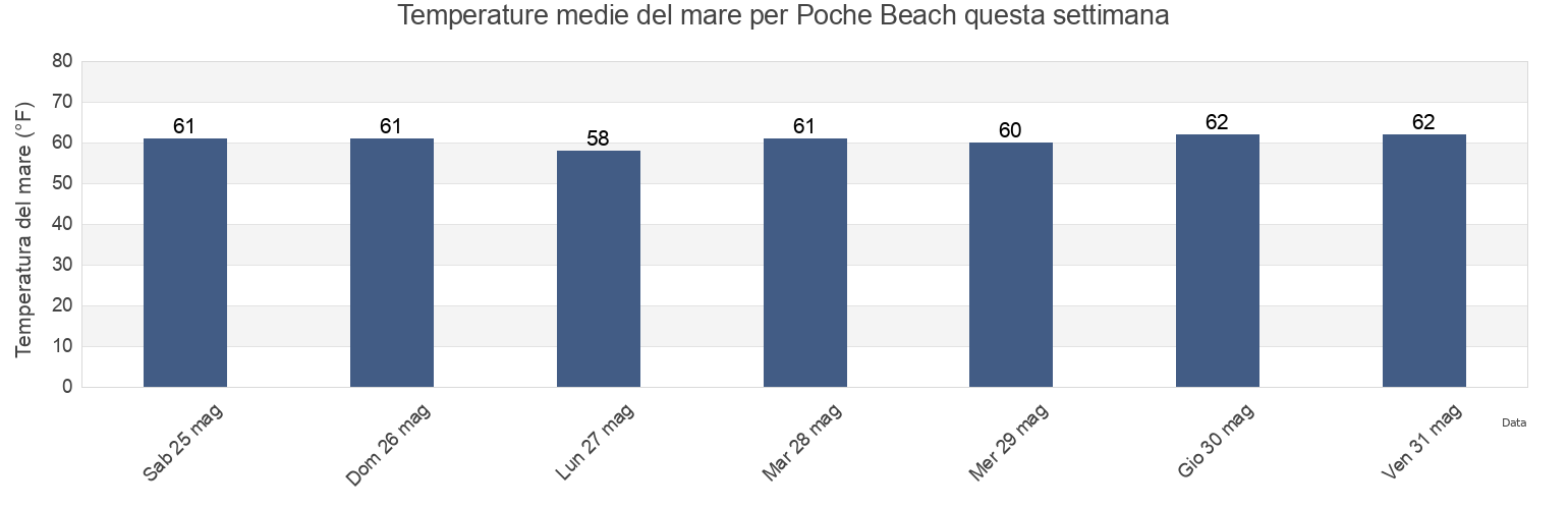 Temperature del mare per Poche Beach, Orange County, California, United States questa settimana