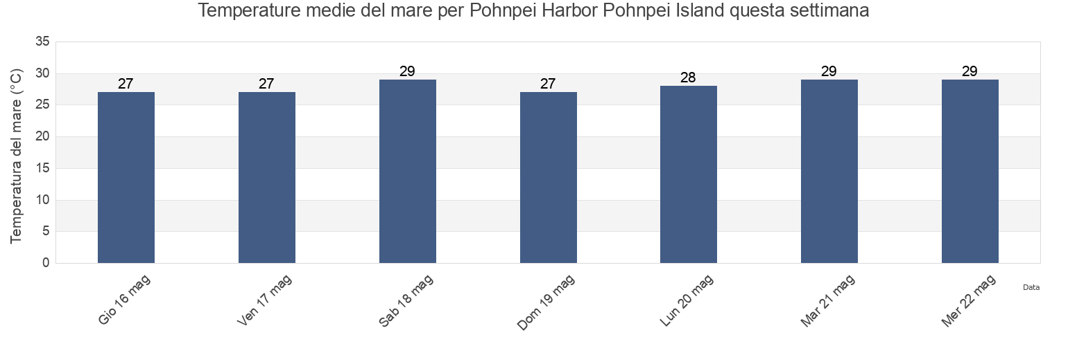Temperature del mare per Pohnpei Harbor Pohnpei Island, Madolenihm Municipality, Pohnpei, Micronesia questa settimana