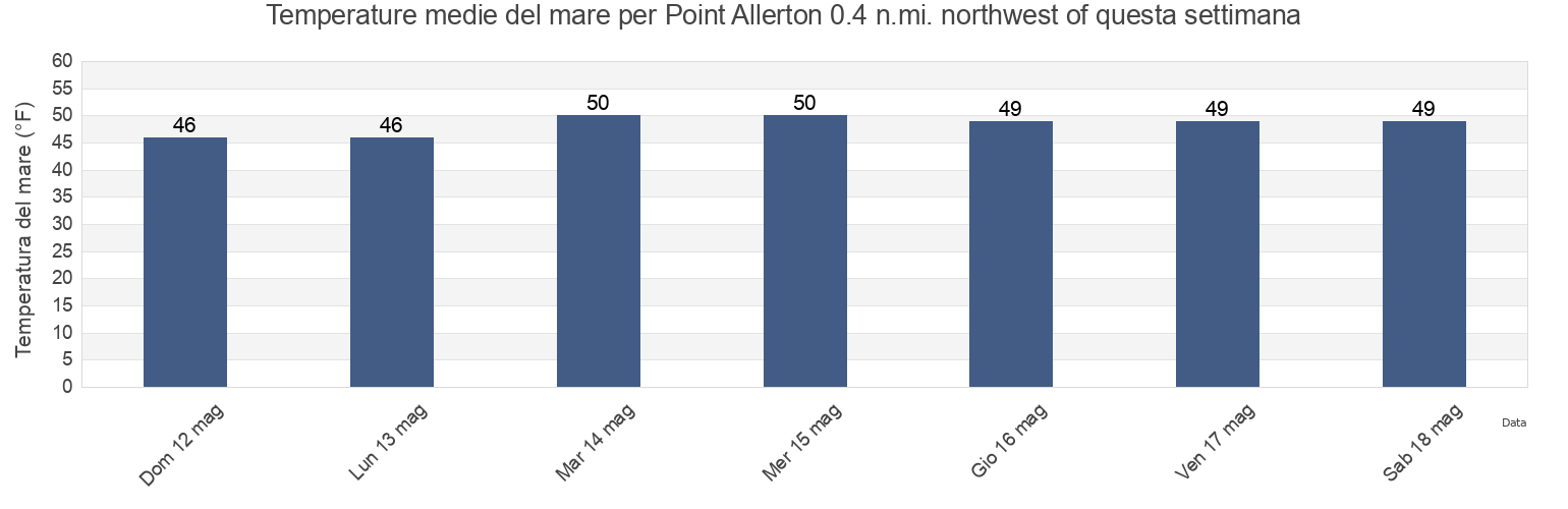 Temperature del mare per Point Allerton 0.4 n.mi. northwest of, Suffolk County, Massachusetts, United States questa settimana