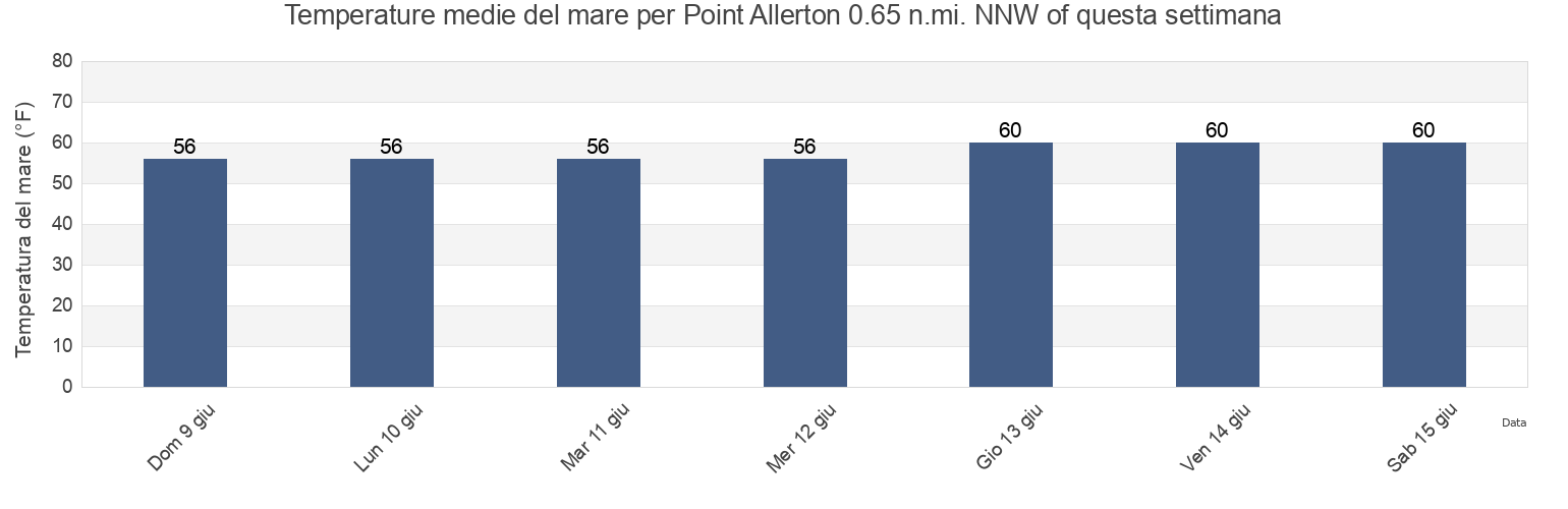 Temperature del mare per Point Allerton 0.65 n.mi. NNW of, Suffolk County, Massachusetts, United States questa settimana