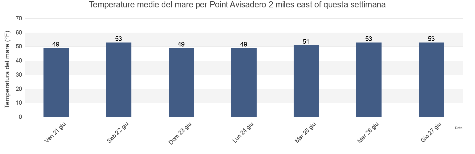 Temperature del mare per Point Avisadero 2 miles east of, City and County of San Francisco, California, United States questa settimana