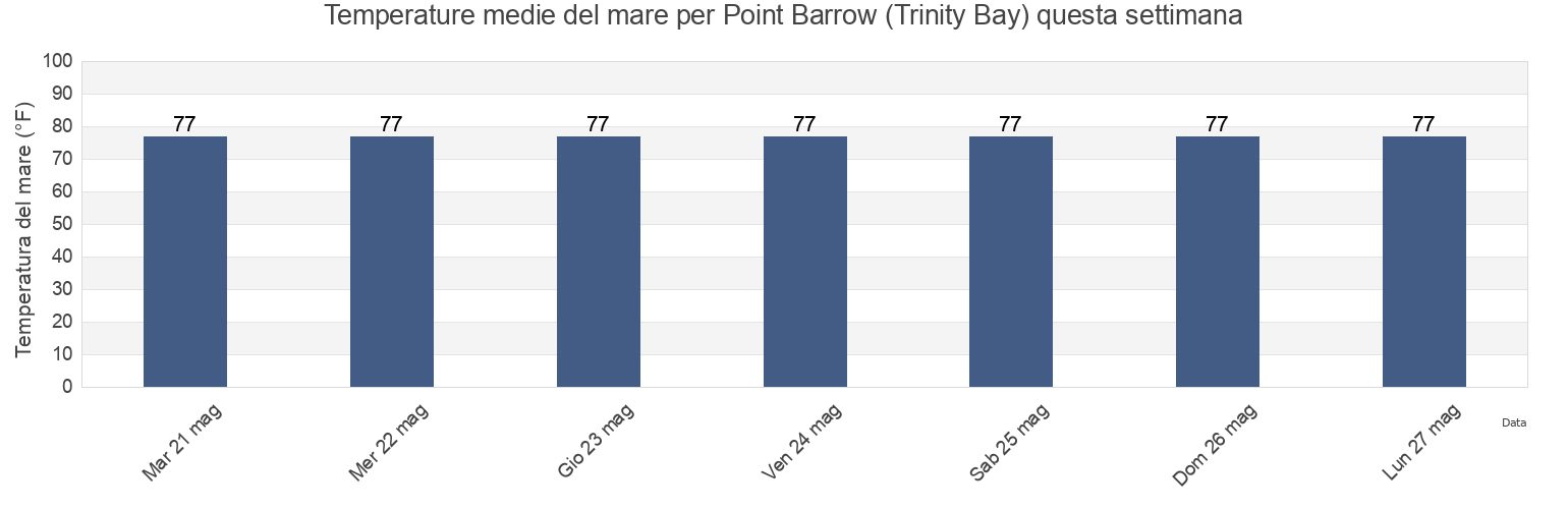 Temperature del mare per Point Barrow (Trinity Bay), Chambers County, Texas, United States questa settimana