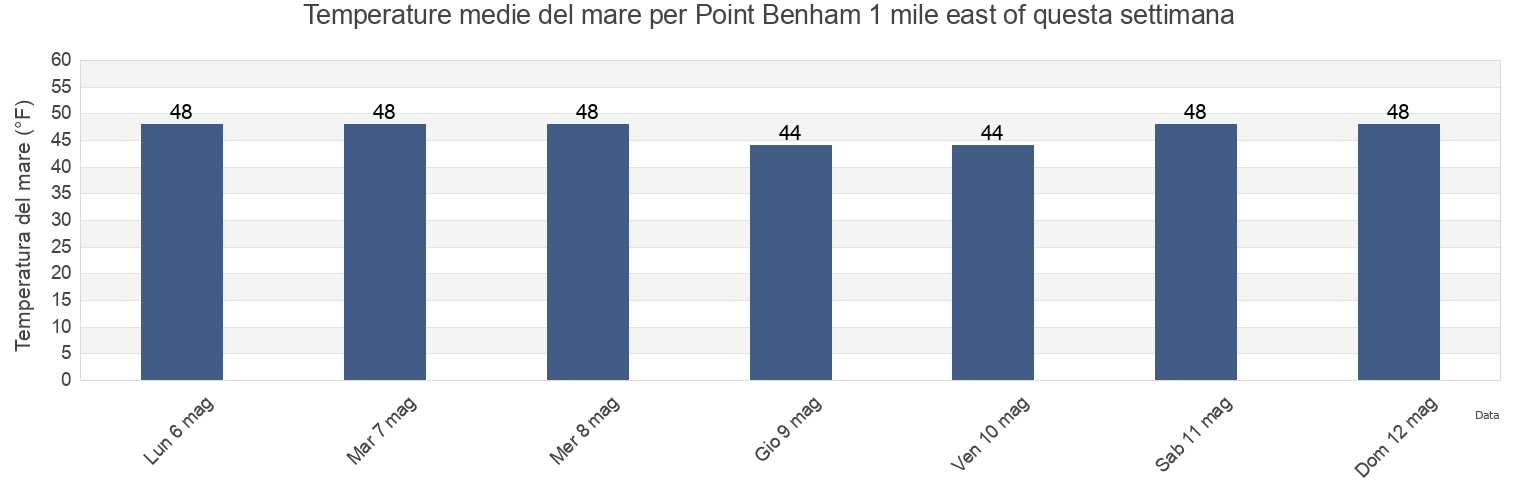 Temperature del mare per Point Benham 1 mile east of, Sitka City and Borough, Alaska, United States questa settimana