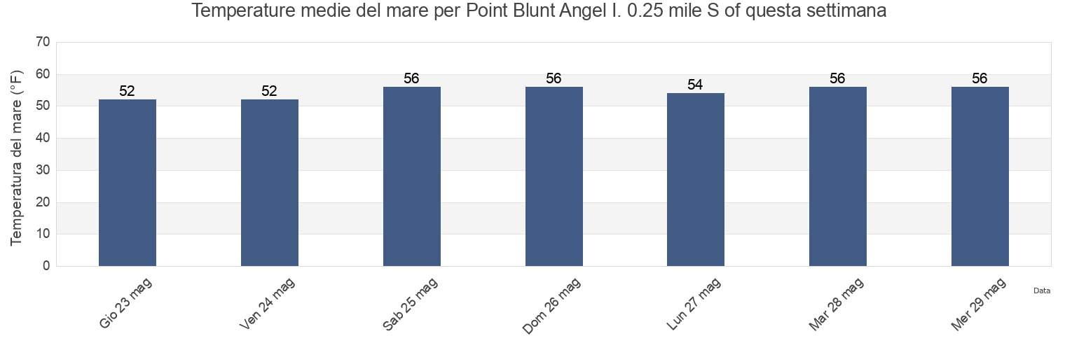 Temperature del mare per Point Blunt Angel I. 0.25 mile S of, City and County of San Francisco, California, United States questa settimana