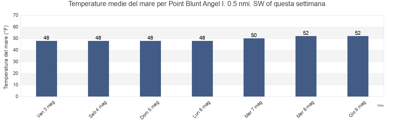 Temperature del mare per Point Blunt Angel I. 0.5 nmi. SW of, City and County of San Francisco, California, United States questa settimana