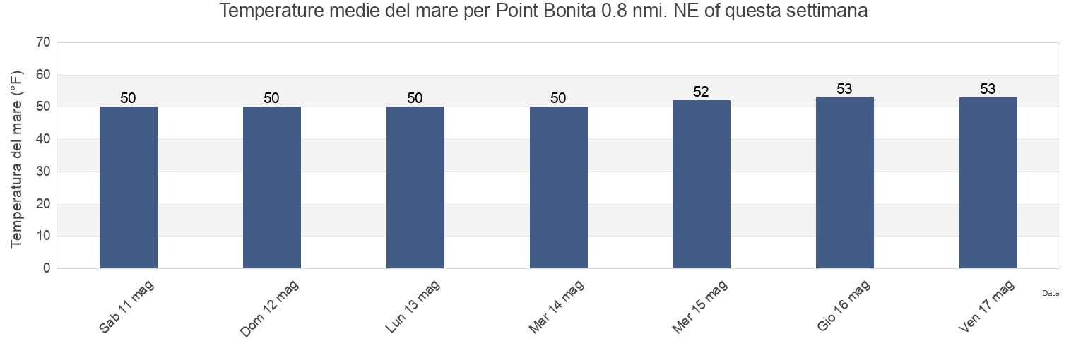 Temperature del mare per Point Bonita 0.8 nmi. NE of, City and County of San Francisco, California, United States questa settimana