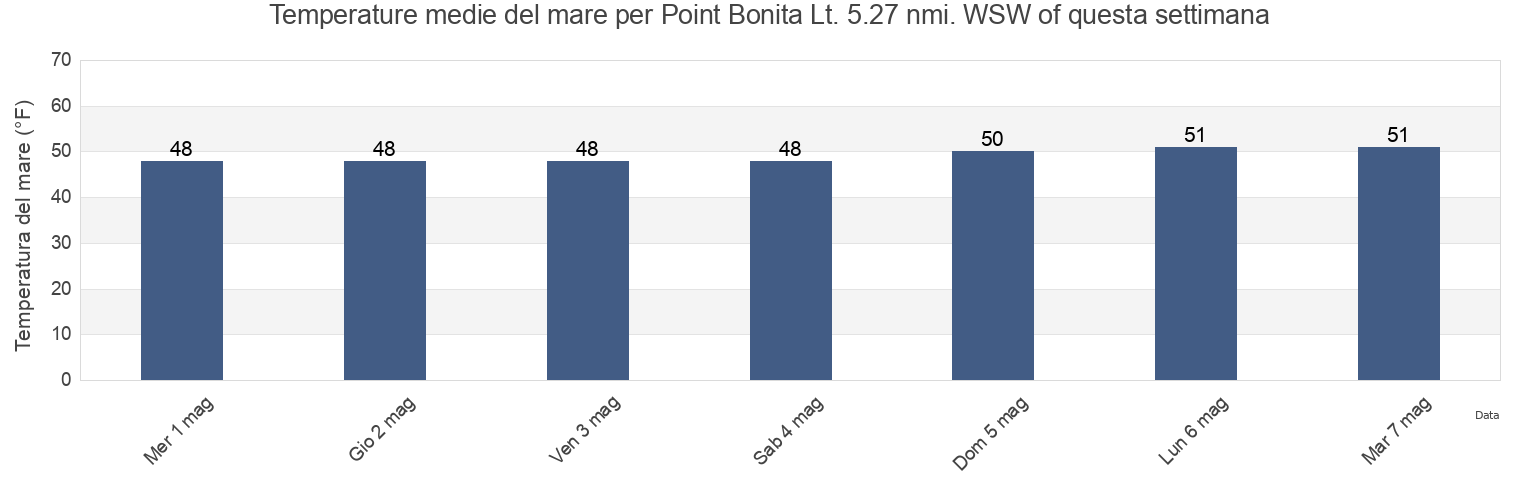 Temperature del mare per Point Bonita Lt. 5.27 nmi. WSW of, City and County of San Francisco, California, United States questa settimana