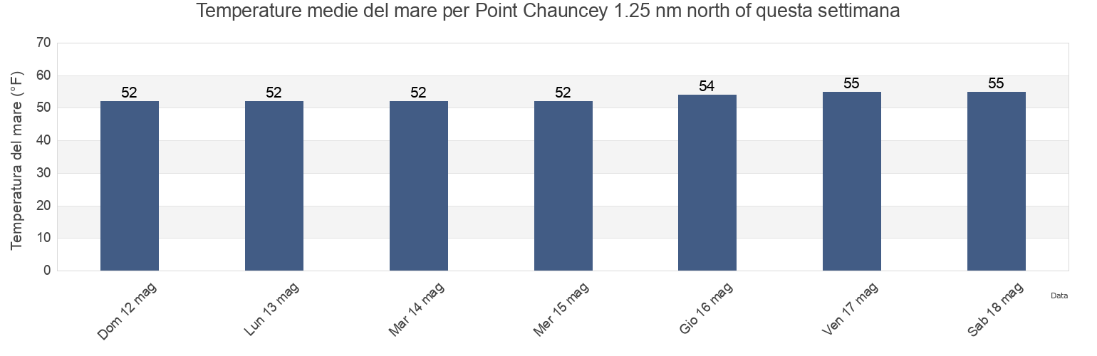 Temperature del mare per Point Chauncey 1.25 nm north of, City and County of San Francisco, California, United States questa settimana