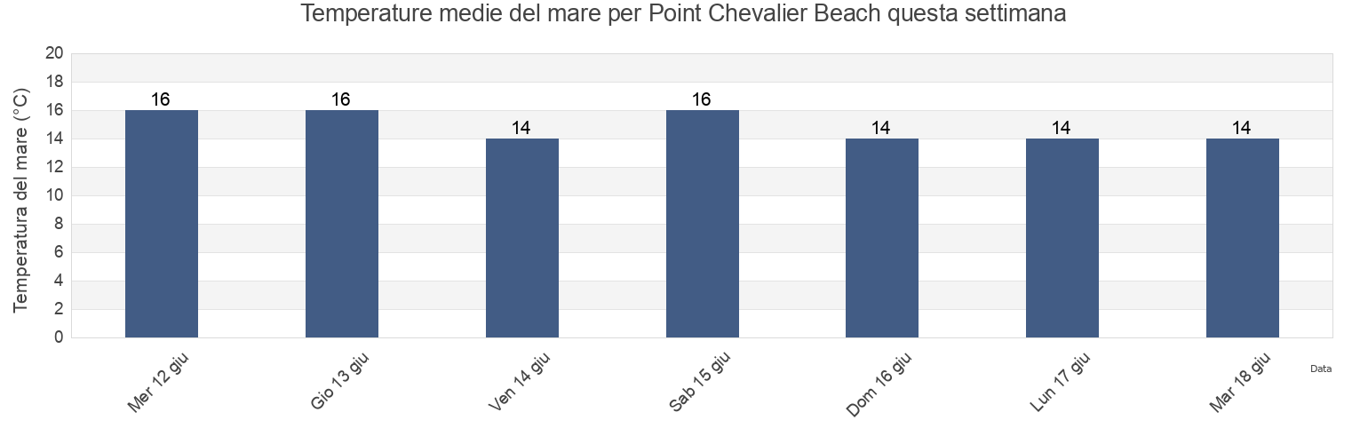 Temperature del mare per Point Chevalier Beach, Auckland, Auckland, New Zealand questa settimana