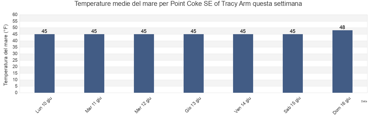 Temperature del mare per Point Coke SE of Tracy Arm, Juneau City and Borough, Alaska, United States questa settimana