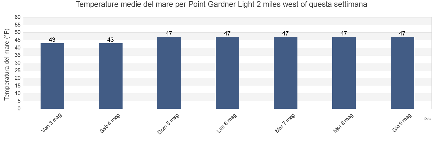 Temperature del mare per Point Gardner Light 2 miles west of, Sitka City and Borough, Alaska, United States questa settimana