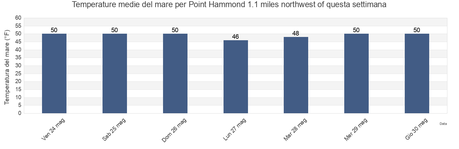 Temperature del mare per Point Hammond 1.1 miles northwest of, San Juan County, Washington, United States questa settimana