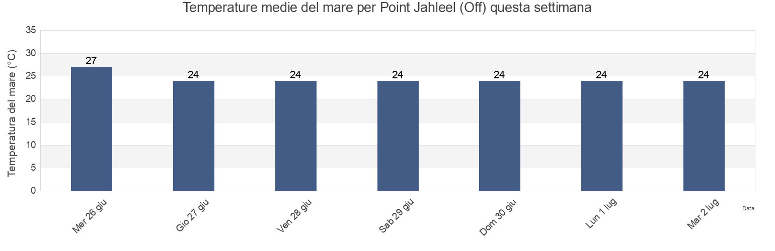 Temperature del mare per Point Jahleel (Off), Tiwi Islands, Northern Territory, Australia questa settimana