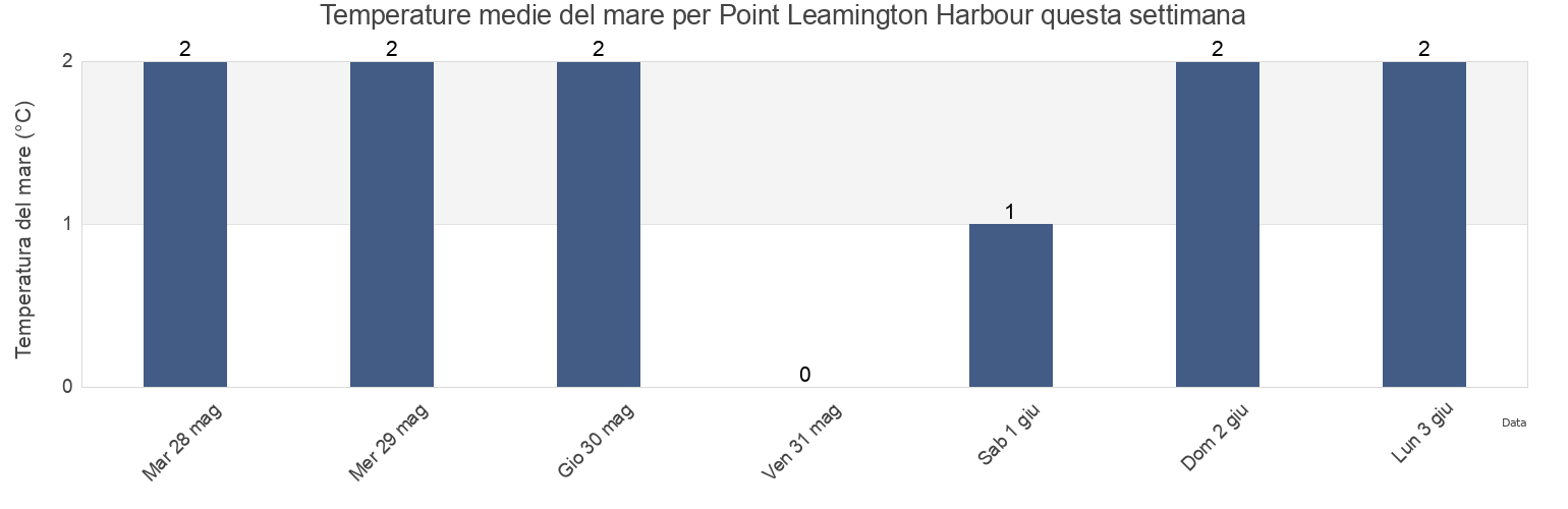 Temperature del mare per Point Leamington Harbour, Newfoundland and Labrador, Canada questa settimana