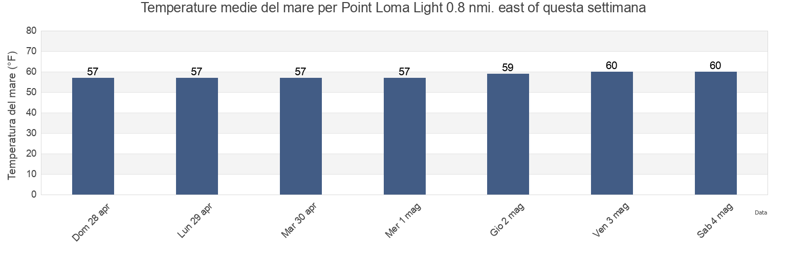 Temperature del mare per Point Loma Light 0.8 nmi. east of, San Diego County, California, United States questa settimana