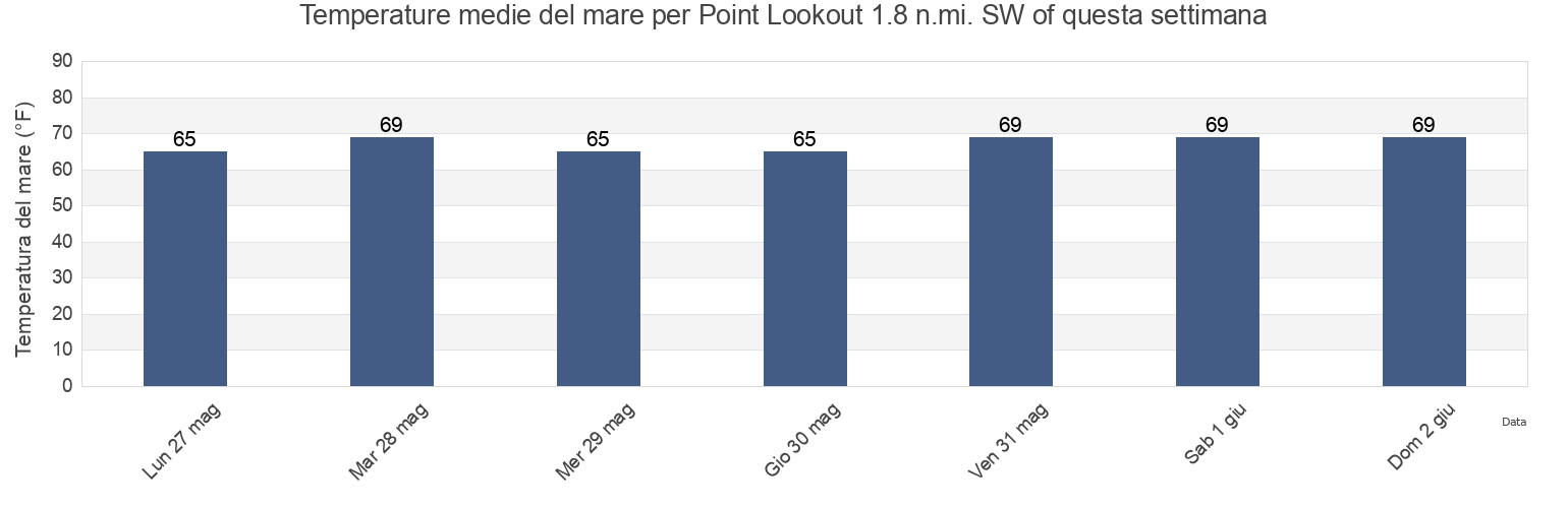 Temperature del mare per Point Lookout 1.8 n.mi. SW of, Saint Mary's County, Maryland, United States questa settimana