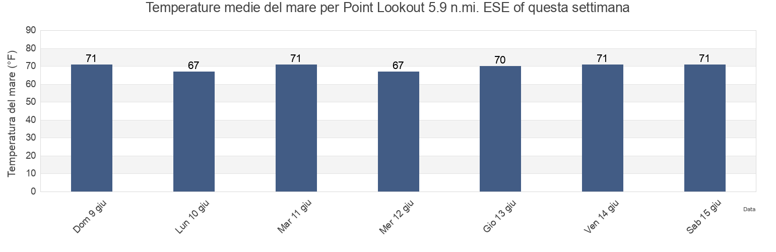Temperature del mare per Point Lookout 5.9 n.mi. ESE of, Saint Mary's County, Maryland, United States questa settimana