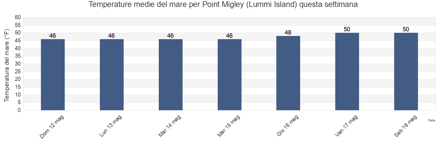 Temperature del mare per Point Migley (Lummi Island), San Juan County, Washington, United States questa settimana