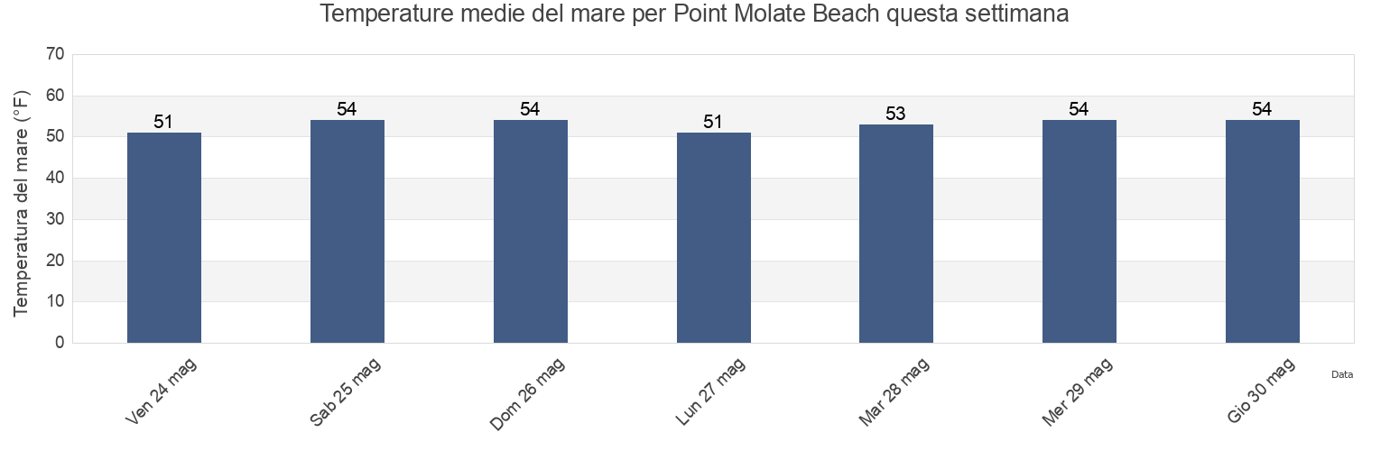 Temperature del mare per Point Molate Beach, Contra Costa County, California, United States questa settimana