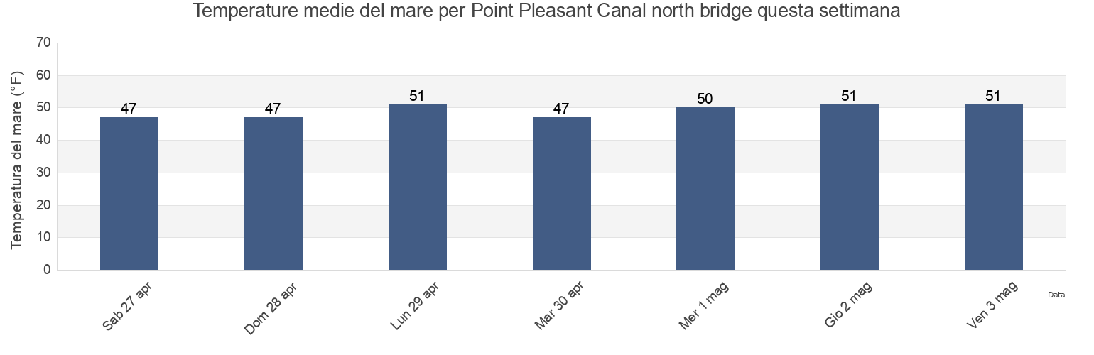 Temperature del mare per Point Pleasant Canal north bridge, Monmouth County, New Jersey, United States questa settimana