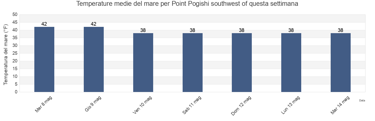 Temperature del mare per Point Pogishi southwest of, Kenai Peninsula Borough, Alaska, United States questa settimana