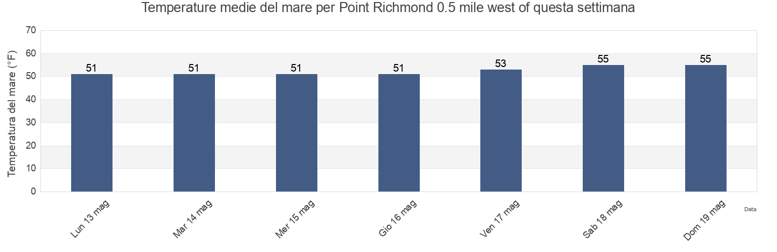 Temperature del mare per Point Richmond 0.5 mile west of, City and County of San Francisco, California, United States questa settimana