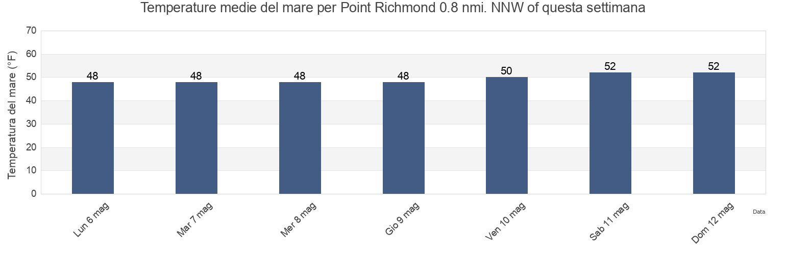 Temperature del mare per Point Richmond 0.8 nmi. NNW of, City and County of San Francisco, California, United States questa settimana