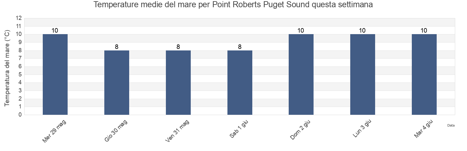 Temperature del mare per Point Roberts Puget Sound, Metro Vancouver Regional District, British Columbia, Canada questa settimana