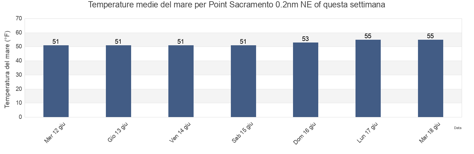 Temperature del mare per Point Sacramento 0.2nm NE of, Contra Costa County, California, United States questa settimana