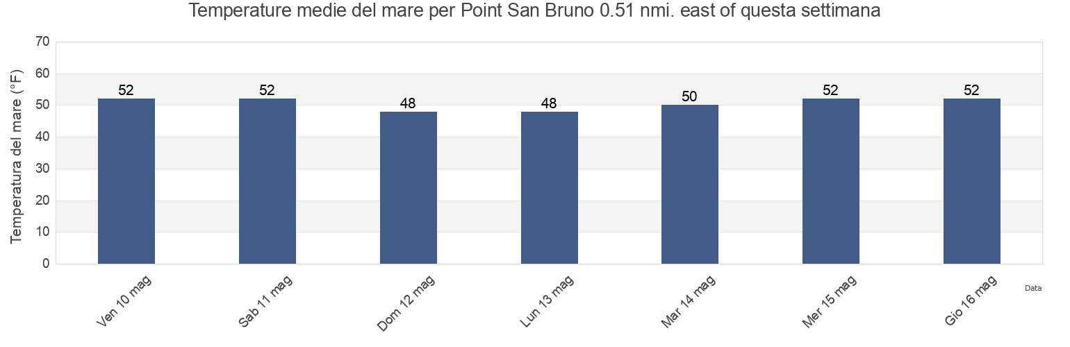 Temperature del mare per Point San Bruno 0.51 nmi. east of, City and County of San Francisco, California, United States questa settimana