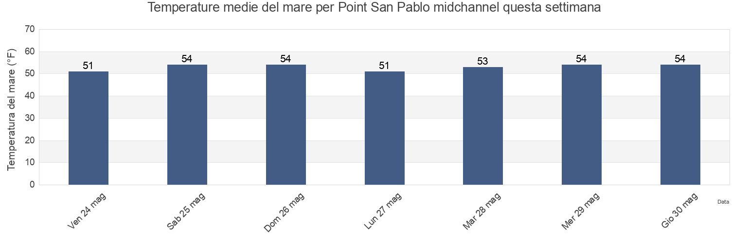 Temperature del mare per Point San Pablo midchannel, City and County of San Francisco, California, United States questa settimana