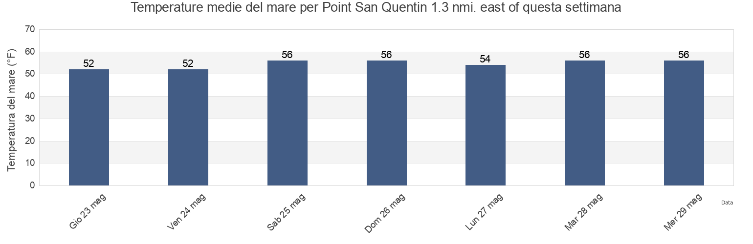 Temperature del mare per Point San Quentin 1.3 nmi. east of, City and County of San Francisco, California, United States questa settimana