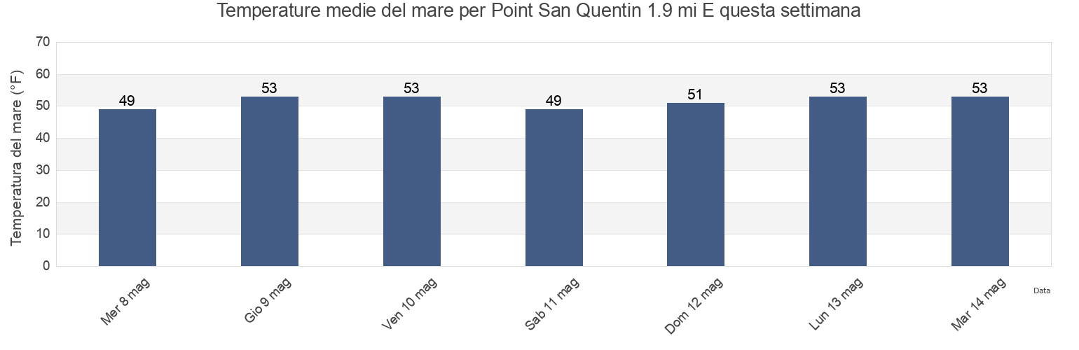 Temperature del mare per Point San Quentin 1.9 mi E, City and County of San Francisco, California, United States questa settimana