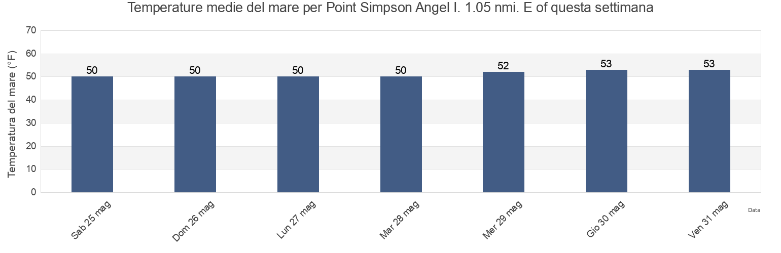 Temperature del mare per Point Simpson Angel I. 1.05 nmi. E of, City and County of San Francisco, California, United States questa settimana