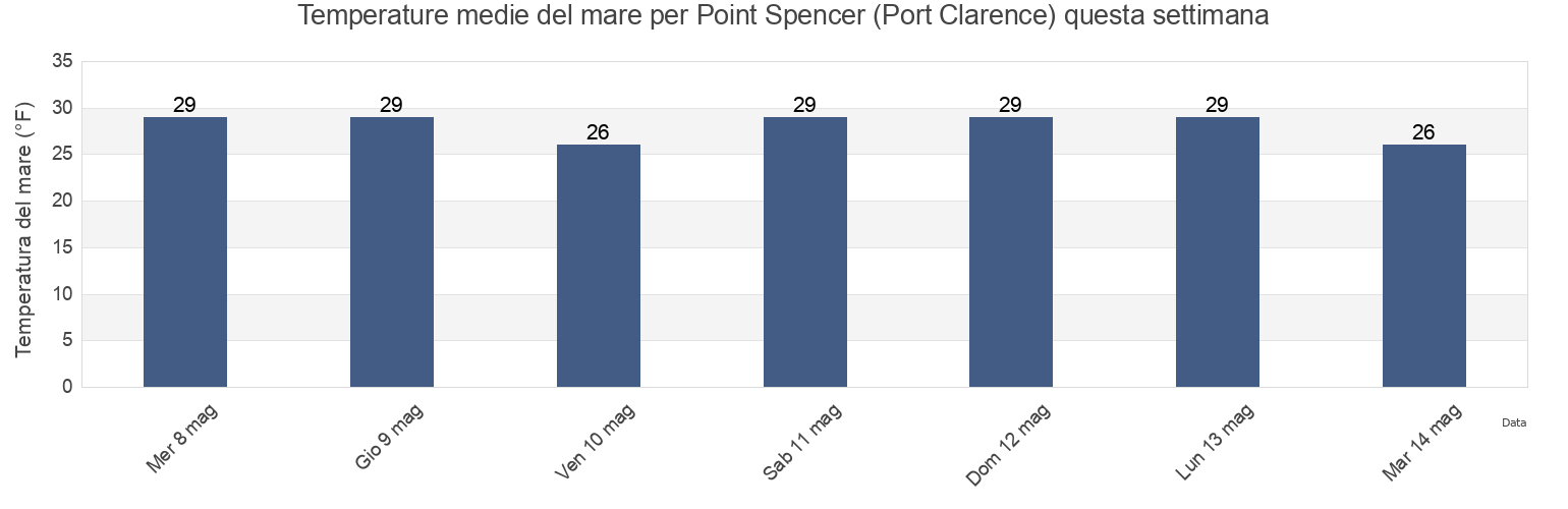 Temperature del mare per Point Spencer (Port Clarence), Nome Census Area, Alaska, United States questa settimana