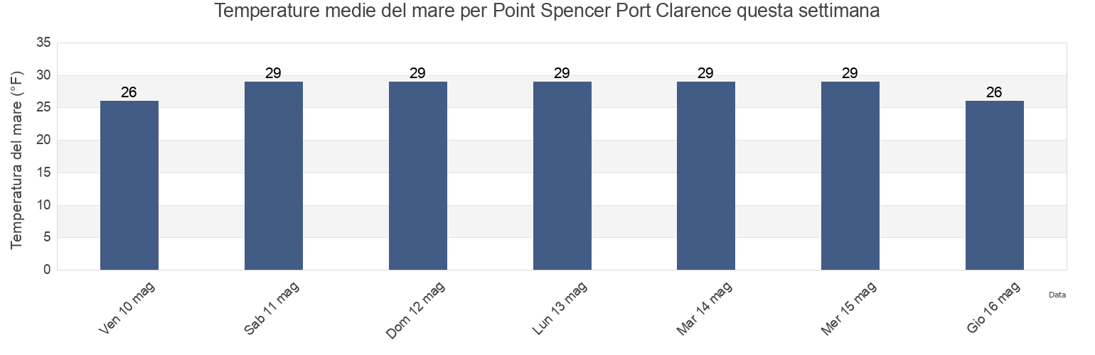 Temperature del mare per Point Spencer Port Clarence, Nome Census Area, Alaska, United States questa settimana