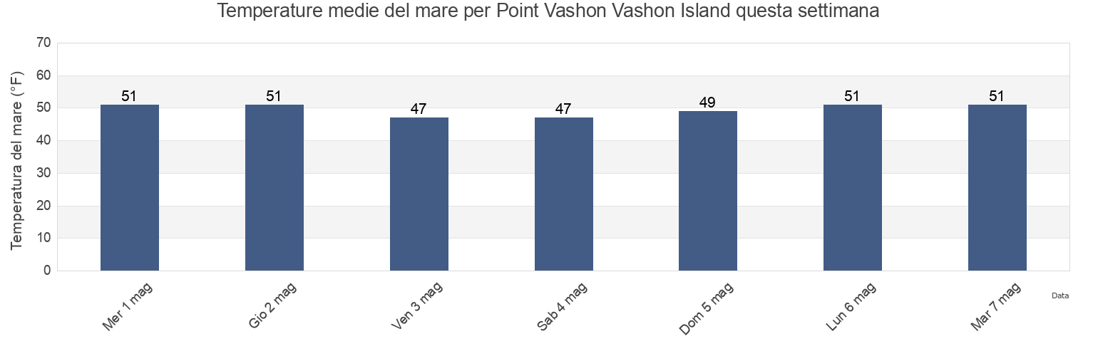 Temperature del mare per Point Vashon Vashon Island, Kitsap County, Washington, United States questa settimana