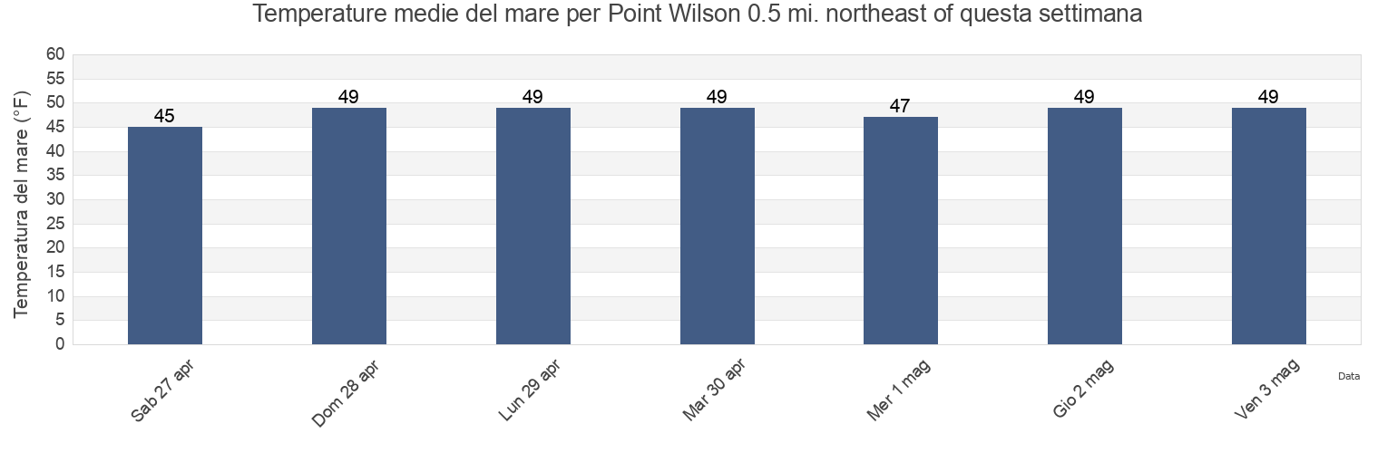 Temperature del mare per Point Wilson 0.5 mi. northeast of, Island County, Washington, United States questa settimana