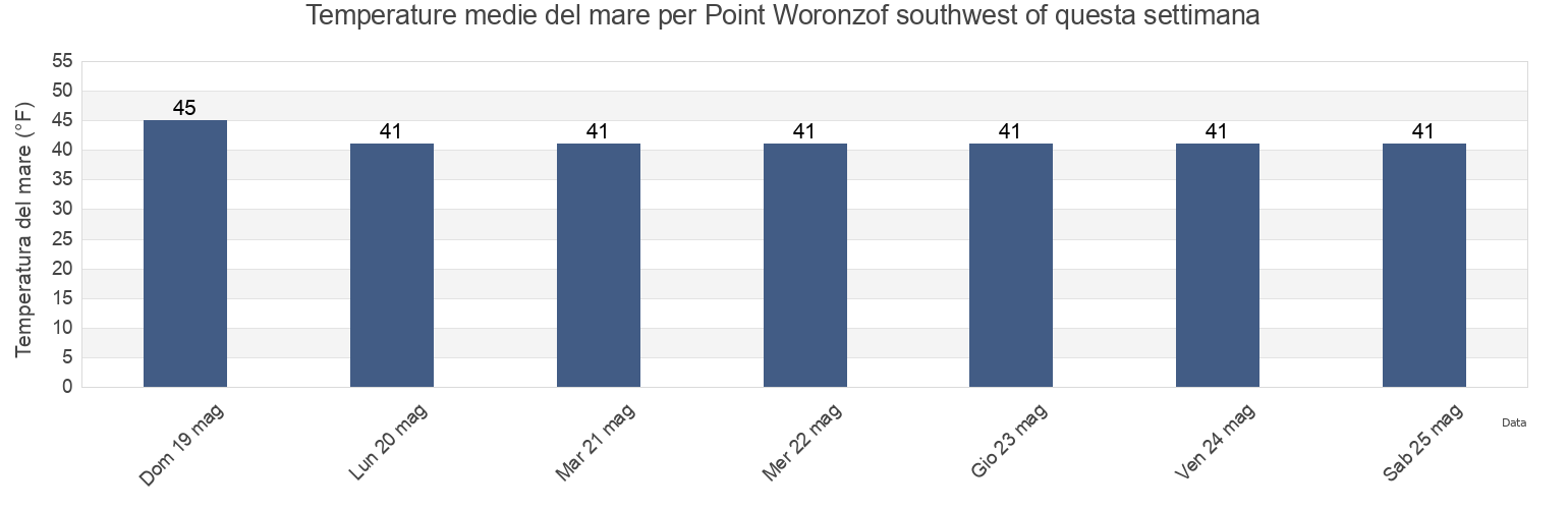 Temperature del mare per Point Woronzof southwest of, Anchorage Municipality, Alaska, United States questa settimana