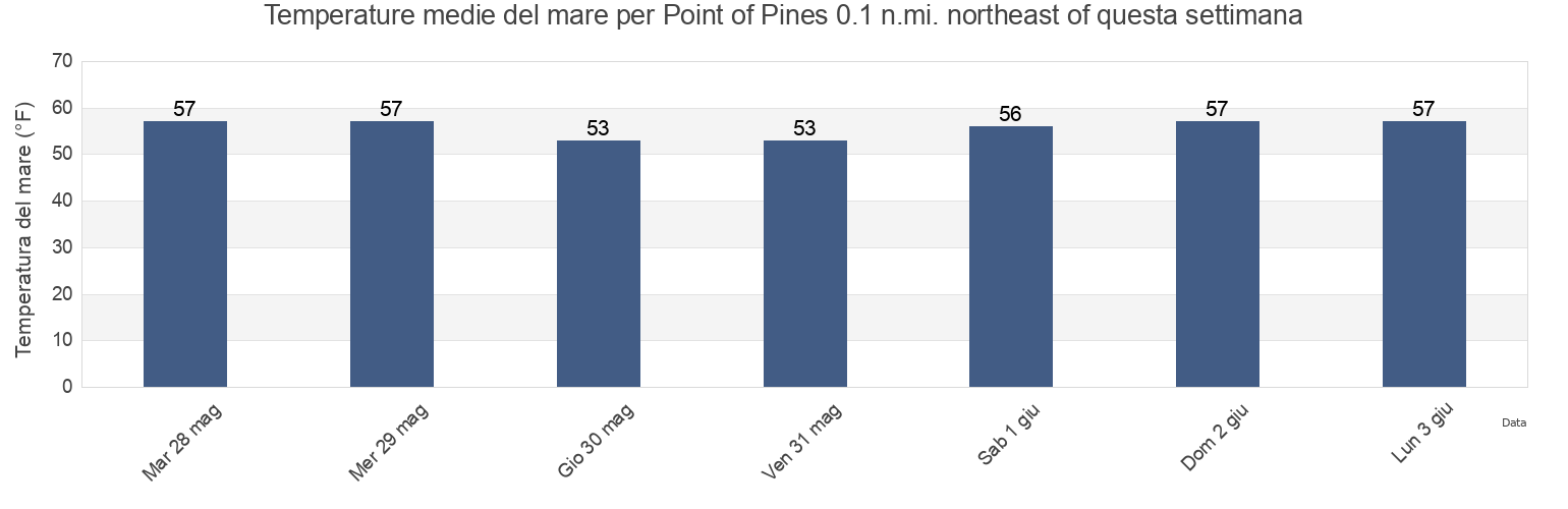 Temperature del mare per Point of Pines 0.1 n.mi. northeast of, Suffolk County, Massachusetts, United States questa settimana