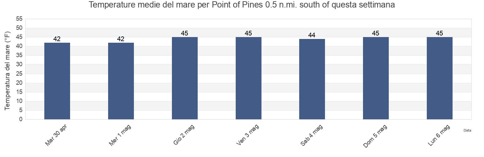 Temperature del mare per Point of Pines 0.5 n.mi. south of, Suffolk County, Massachusetts, United States questa settimana