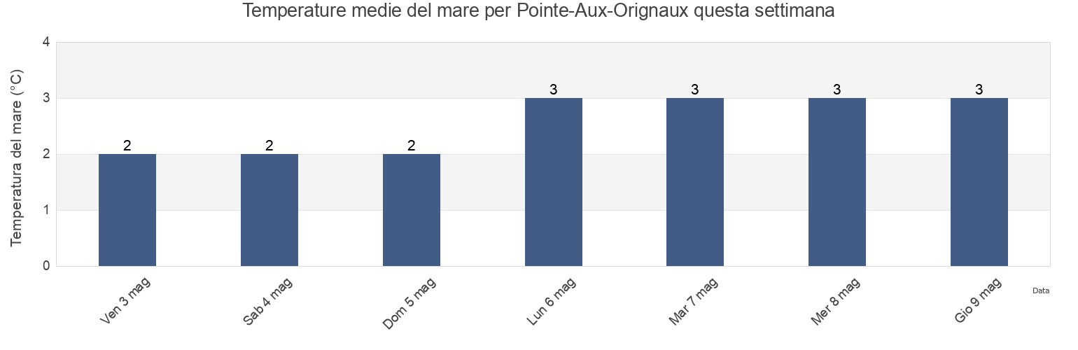 Temperature del mare per Pointe-Aux-Orignaux, Bas-Saint-Laurent, Quebec, Canada questa settimana