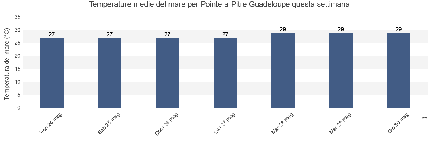 Temperature del mare per Pointe-a-Pitre Guadeloupe, Guadeloupe, Guadeloupe, Guadeloupe questa settimana