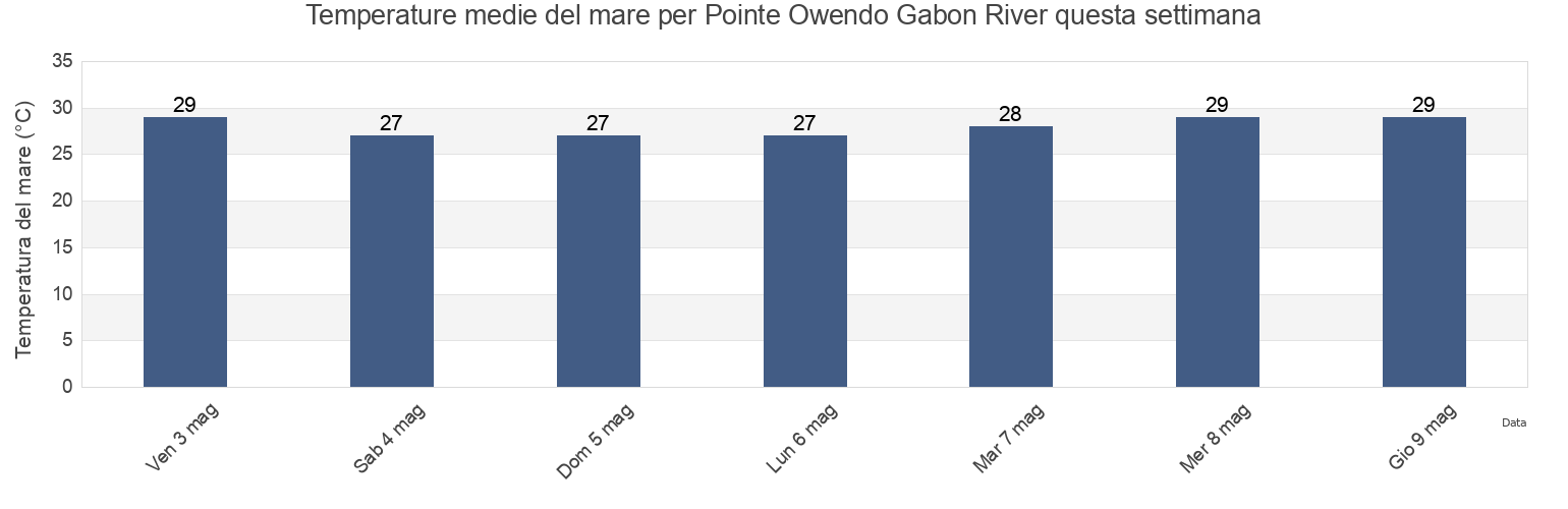 Temperature del mare per Pointe Owendo Gabon River, Commune of Libreville, Estuaire, Gabon questa settimana