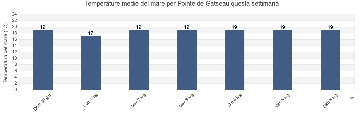 Temperature del mare per Pointe de Gatseau, Charente-Maritime, Nouvelle-Aquitaine, France questa settimana
