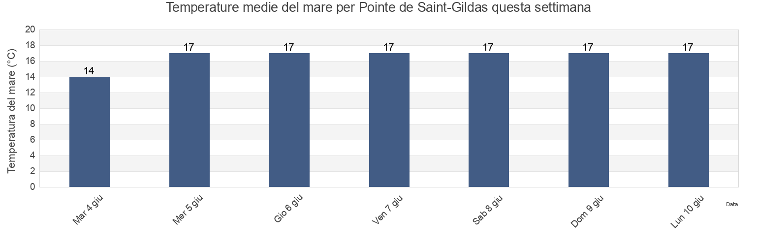 Temperature del mare per Pointe de Saint-Gildas, Loire-Atlantique, Pays de la Loire, France questa settimana