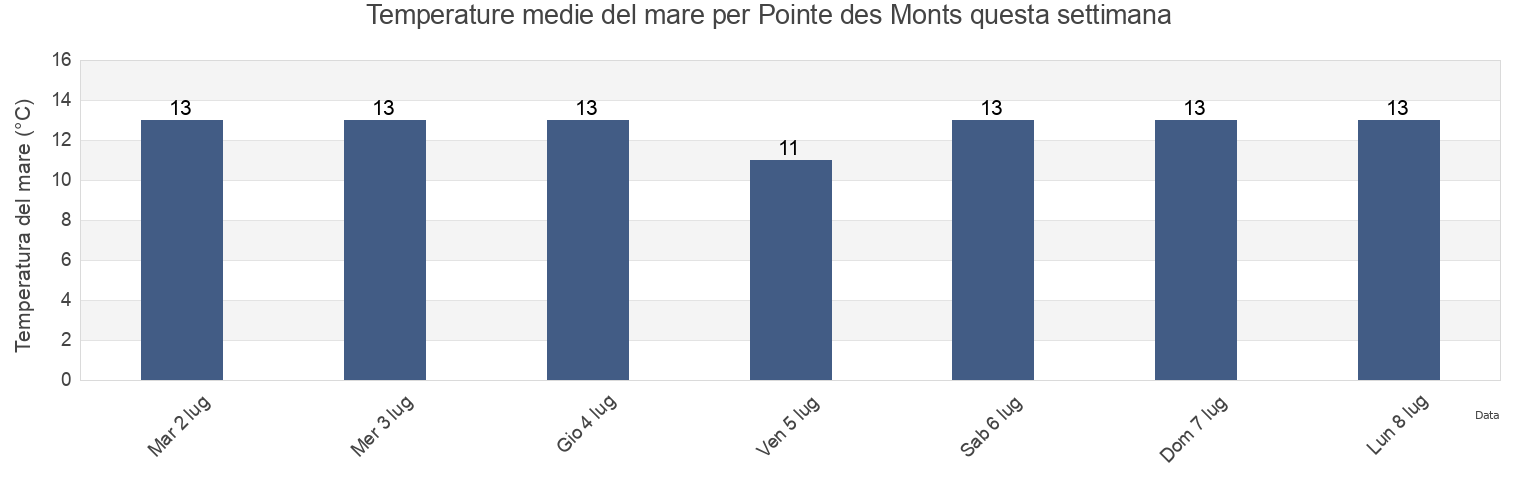 Temperature del mare per Pointe des Monts, Gaspésie-Îles-de-la-Madeleine, Quebec, Canada questa settimana